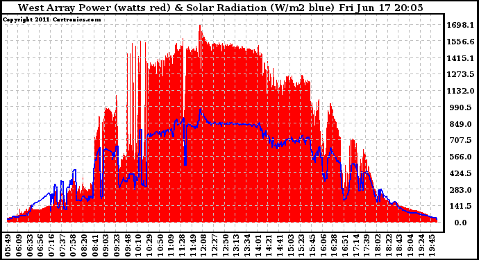 Solar PV/Inverter Performance West Array Power Output & Solar Radiation