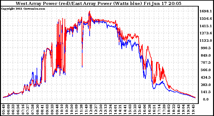 Solar PV/Inverter Performance Photovoltaic Panel Power Output