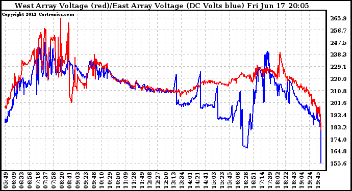 Solar PV/Inverter Performance Photovoltaic Panel Voltage Output