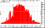 Solar PV/Inverter Performance East Array Actual & Average Power Output