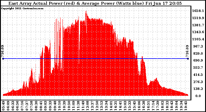 Solar PV/Inverter Performance East Array Actual & Average Power Output