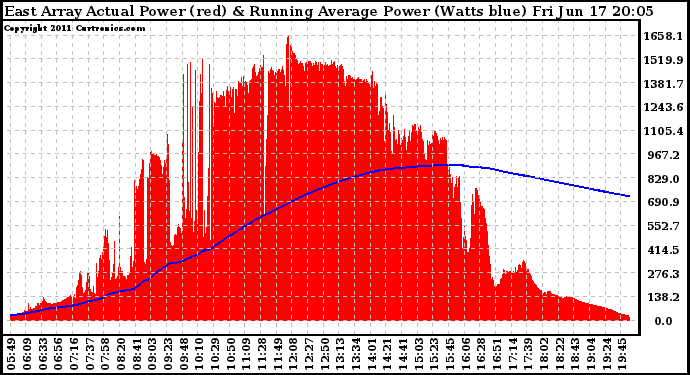 Solar PV/Inverter Performance East Array Actual & Running Average Power Output