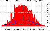 Solar PV/Inverter Performance Total PV Panel Power Output & Solar Radiation