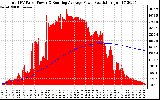 Solar PV/Inverter Performance Total PV Panel & Running Average Power Output