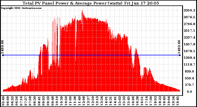 Solar PV/Inverter Performance Total PV Panel Power Output