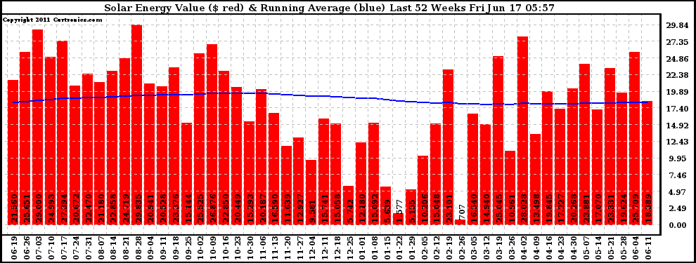 Solar PV/Inverter Performance Weekly Solar Energy Production Value Running Average Last 52 Weeks