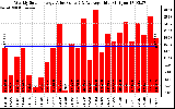 Milwaukee Solar Powered Home WeeklyProductionValue