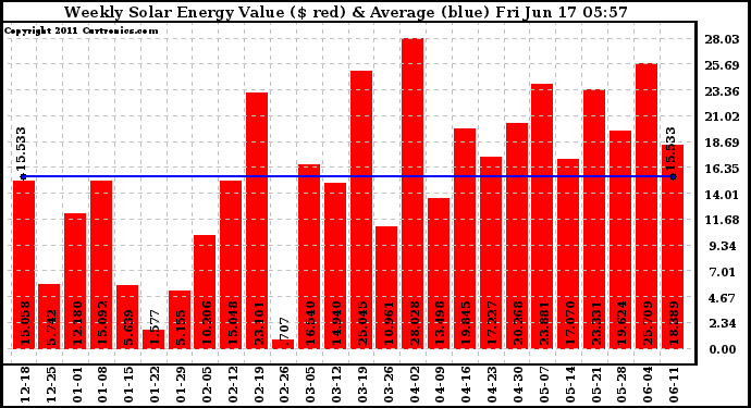 Solar PV/Inverter Performance Weekly Solar Energy Production Value