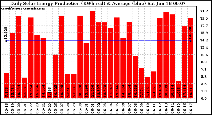 Solar PV/Inverter Performance Daily Solar Energy Production