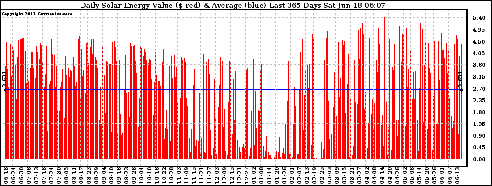 Solar PV/Inverter Performance Daily Solar Energy Production Value Last 365 Days