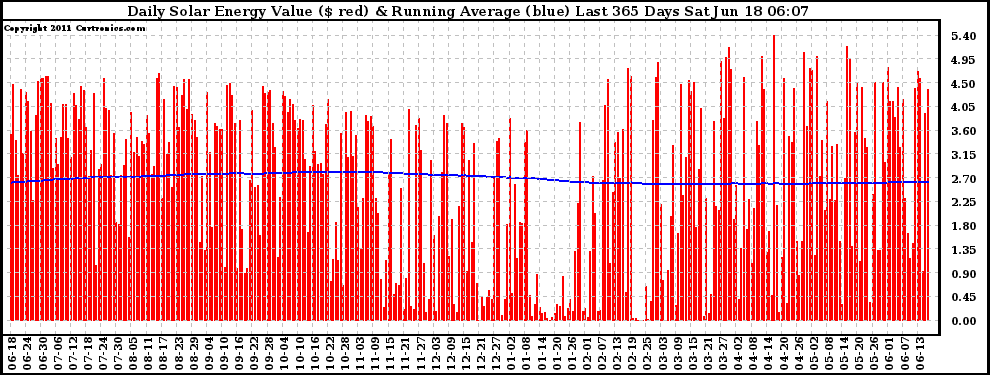 Solar PV/Inverter Performance Daily Solar Energy Production Value Running Average Last 365 Days