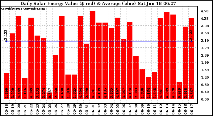 Solar PV/Inverter Performance Daily Solar Energy Production Value