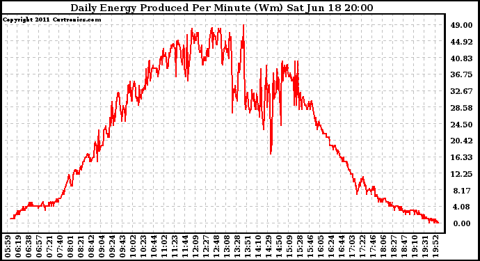 Solar PV/Inverter Performance Daily Energy Production Per Minute