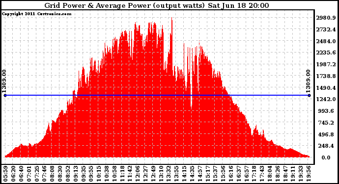 Solar PV/Inverter Performance Inverter Power Output