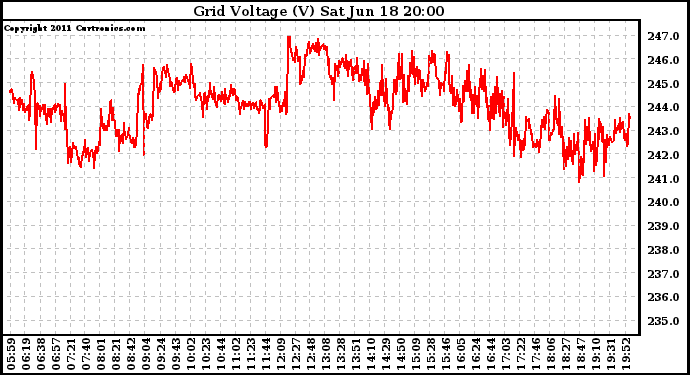 Solar PV/Inverter Performance Grid Voltage