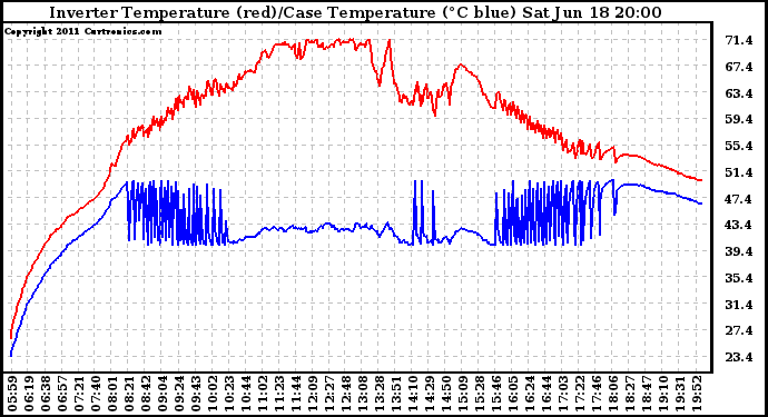 Solar PV/Inverter Performance Inverter Operating Temperature