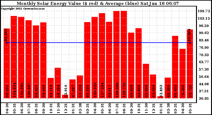 Solar PV/Inverter Performance Monthly Solar Energy Production Value