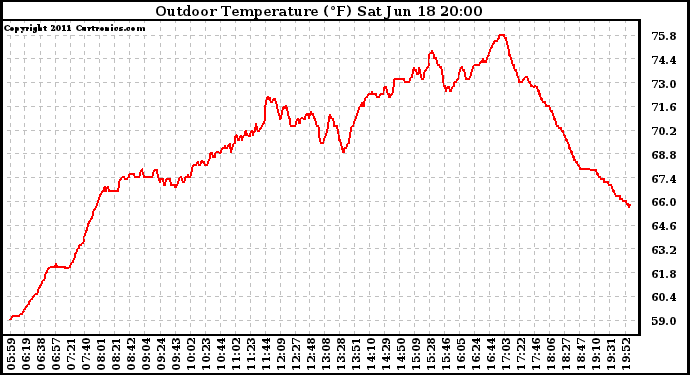 Solar PV/Inverter Performance Outdoor Temperature