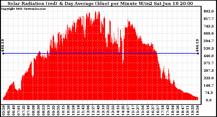 Solar PV/Inverter Performance Solar Radiation & Day Average per Minute