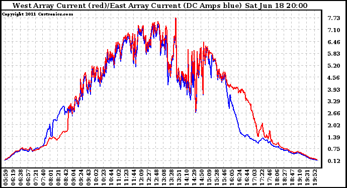 Solar PV/Inverter Performance Photovoltaic Panel Current Output