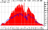 Solar PV/Inverter Performance West Array Power Output & Solar Radiation