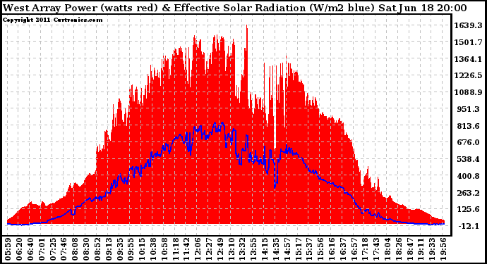 Solar PV/Inverter Performance West Array Power Output & Effective Solar Radiation