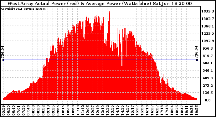 Solar PV/Inverter Performance West Array Actual & Average Power Output