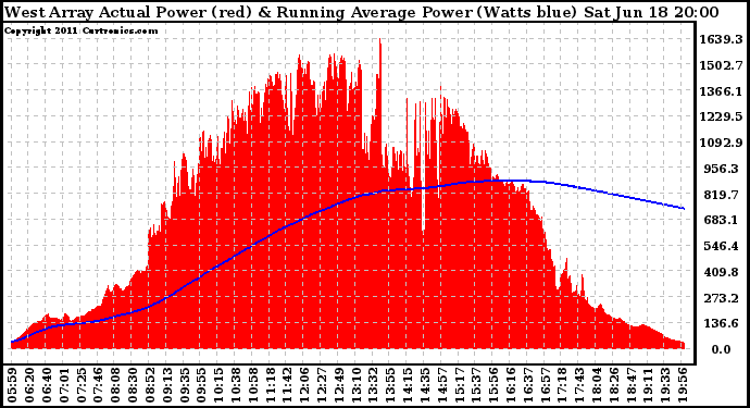 Solar PV/Inverter Performance West Array Actual & Running Average Power Output