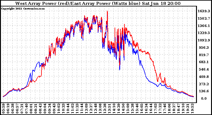 Solar PV/Inverter Performance Photovoltaic Panel Power Output