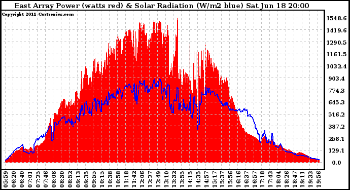 Solar PV/Inverter Performance East Array Power Output & Solar Radiation