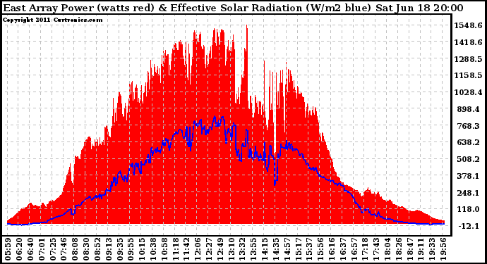 Solar PV/Inverter Performance East Array Power Output & Effective Solar Radiation