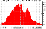 Solar PV/Inverter Performance East Array Actual & Average Power Output