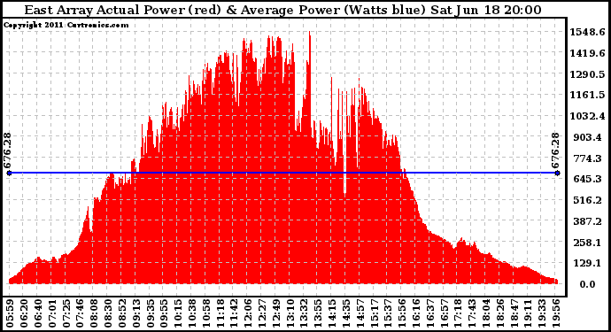 Solar PV/Inverter Performance East Array Actual & Average Power Output