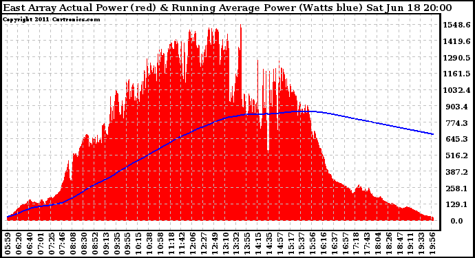 Solar PV/Inverter Performance East Array Actual & Running Average Power Output