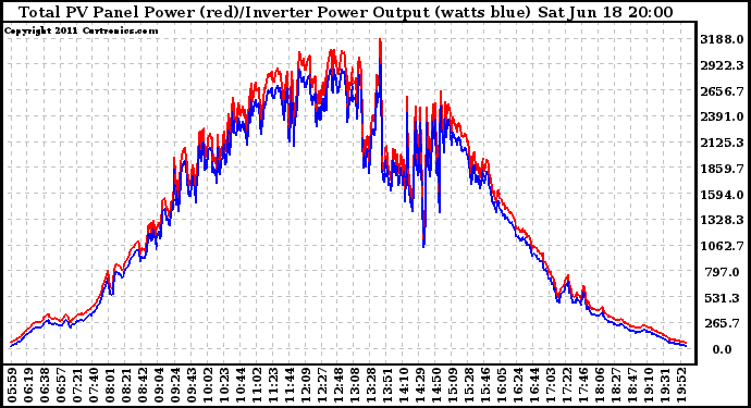 Solar PV/Inverter Performance PV Panel Power Output & Inverter Power Output