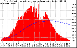 Solar PV/Inverter Performance Total PV Panel & Running Average Power Output