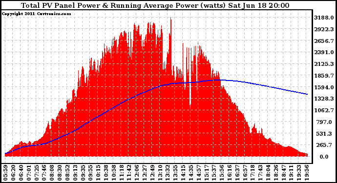 Solar PV/Inverter Performance Total PV Panel & Running Average Power Output