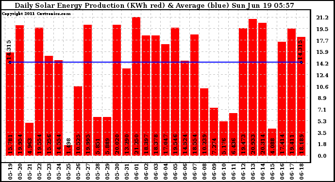 Solar PV/Inverter Performance Daily Solar Energy Production