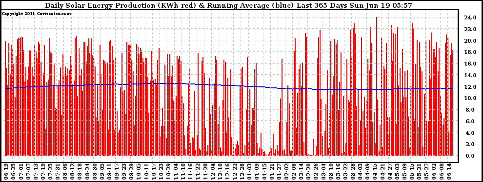 Solar PV/Inverter Performance Daily Solar Energy Production Running Average Last 365 Days