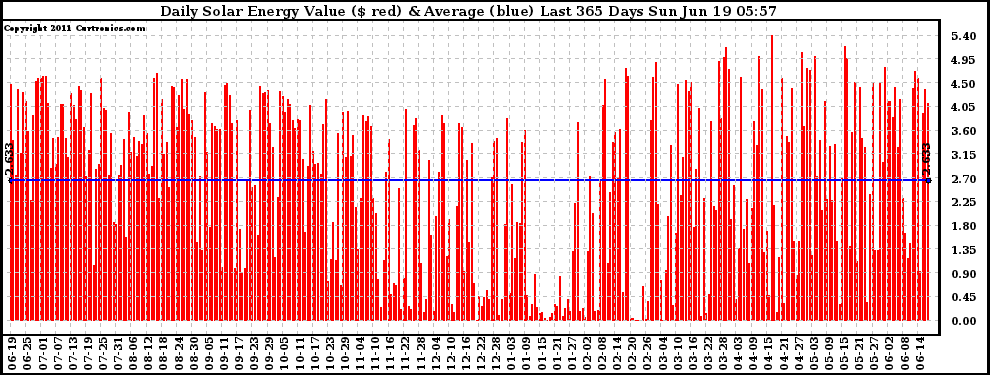 Solar PV/Inverter Performance Daily Solar Energy Production Value Last 365 Days