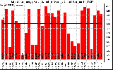 Solar PV/Inverter Performance Daily Solar Energy Production Value