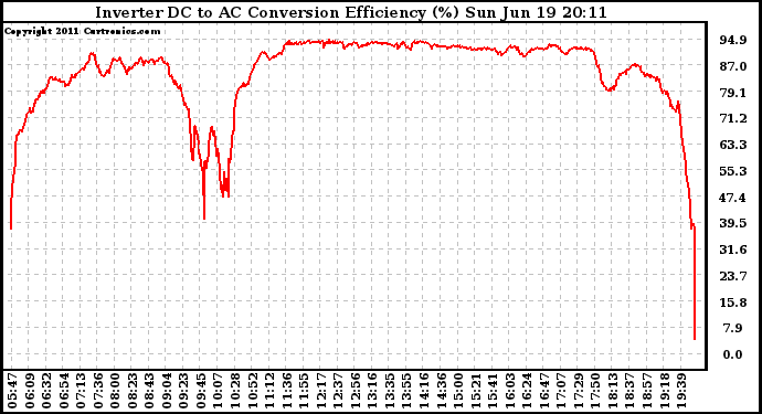 Solar PV/Inverter Performance Inverter DC to AC Conversion Efficiency