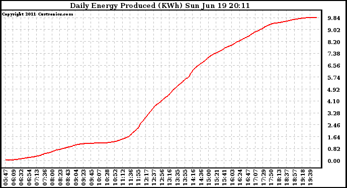 Solar PV/Inverter Performance Daily Energy Production