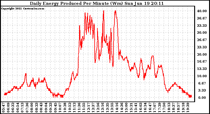 Solar PV/Inverter Performance Daily Energy Production Per Minute