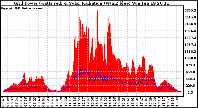 Solar PV/Inverter Performance Grid Power & Solar Radiation