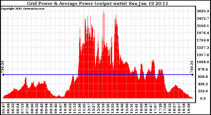 Solar PV/Inverter Performance Inverter Power Output