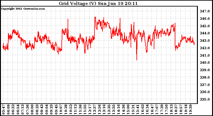 Solar PV/Inverter Performance Grid Voltage