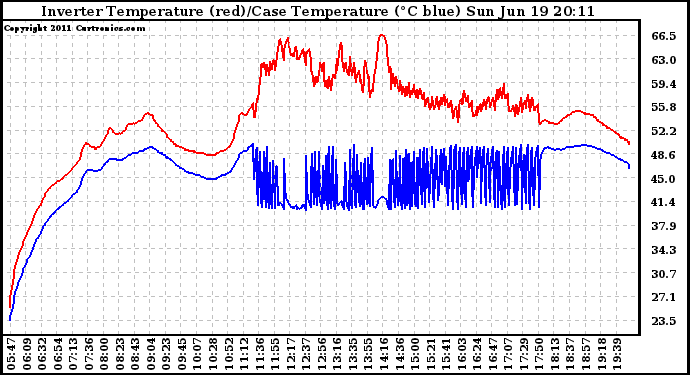 Solar PV/Inverter Performance Inverter Operating Temperature