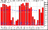 Solar PV/Inverter Performance Monthly Solar Energy Production Value Running Average