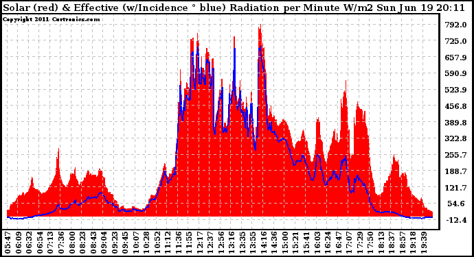 Solar PV/Inverter Performance Solar Radiation & Effective Solar Radiation per Minute